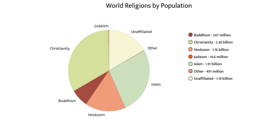 This is a pie chart of the global population divided into religious membership.